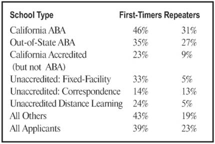 exam percent state rate bar plummets passage